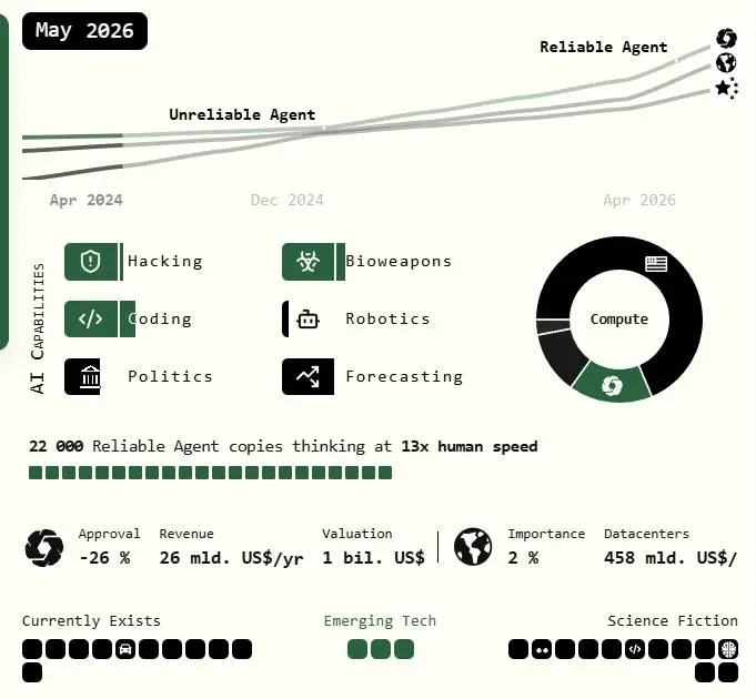 Grading AI 2027