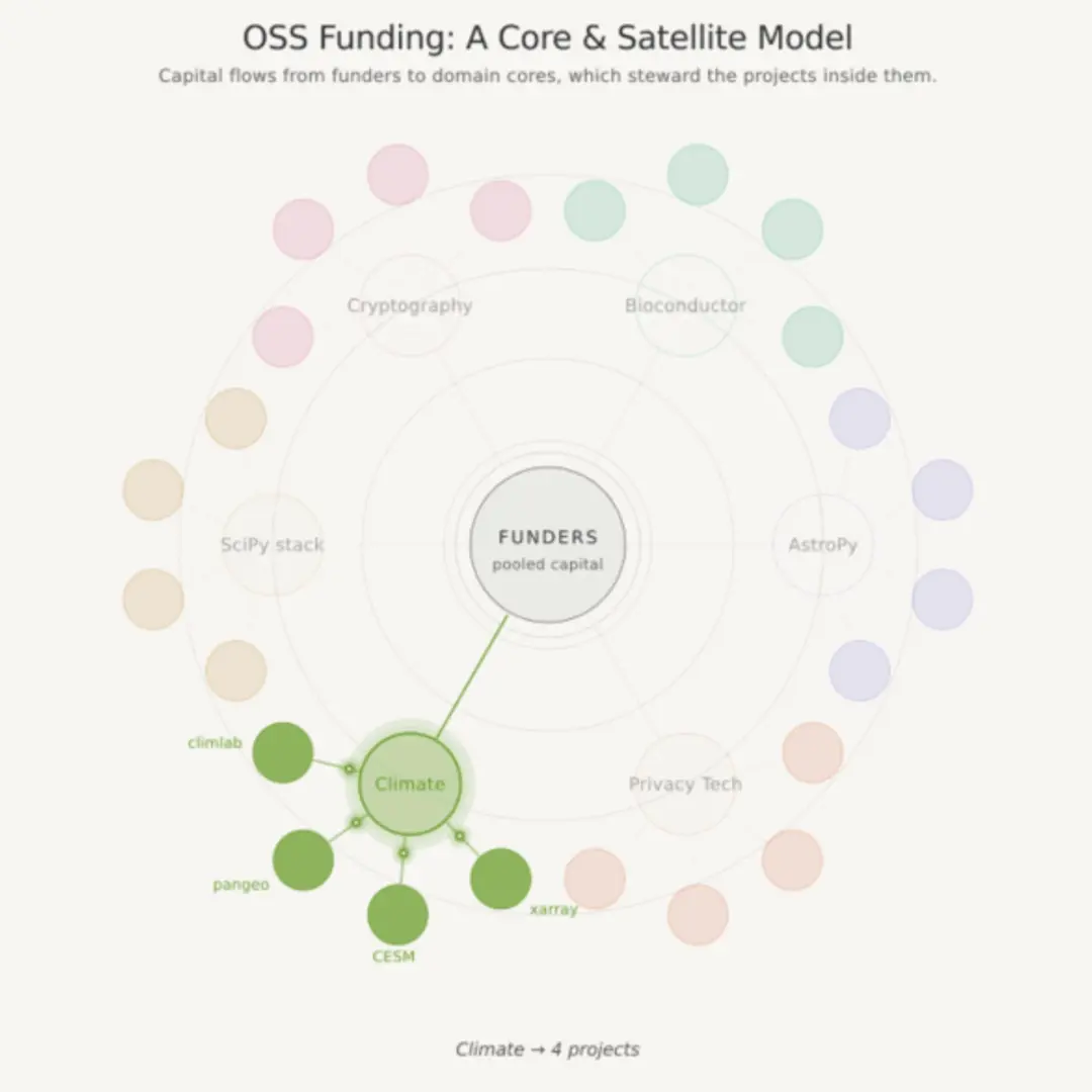 Sustainable Open Source Funding Infrastructure: A Core & Satellite Model for OSS Funding in the Age of AI
