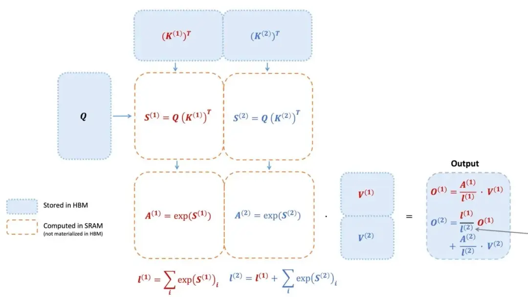 FlashAttention-3: Fast and Accurate Attention with Asynchrony and Low-precision