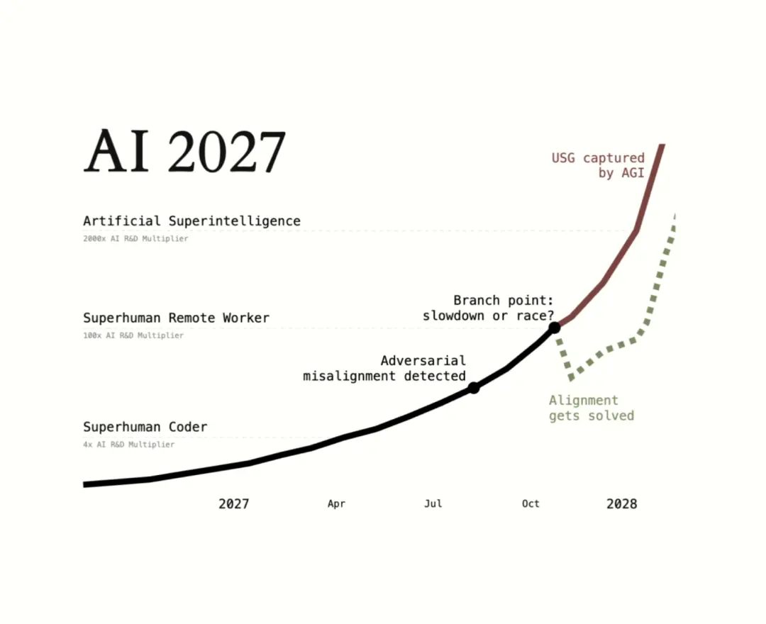 AI 2027 Tabletop Exercise